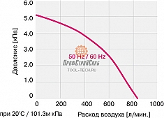 Технические характеристики вентилятора высокого давления Leister Mono